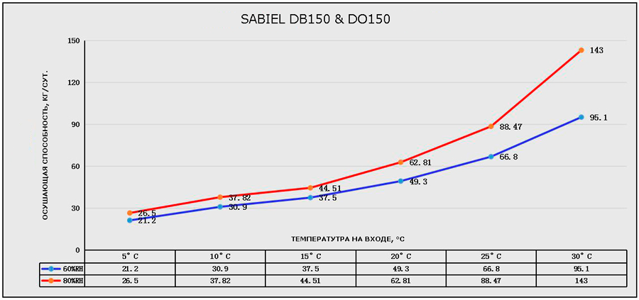 curve_SABIEL DB150