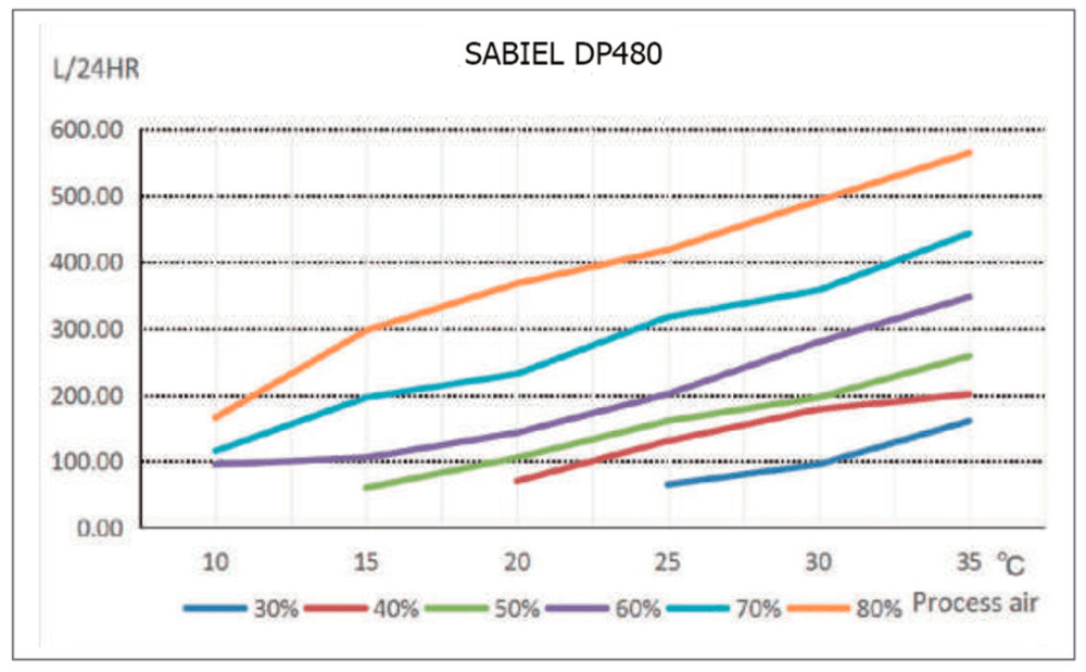 SABIEL DP480 влагосъем